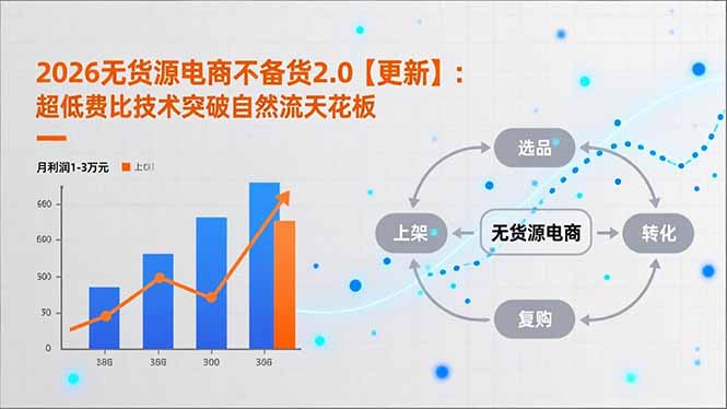 2026无货源电商不备货2.0【更新】：超低费比技术突破自然流天花板，单店月利润1-3万元-A7徐多钱云网创