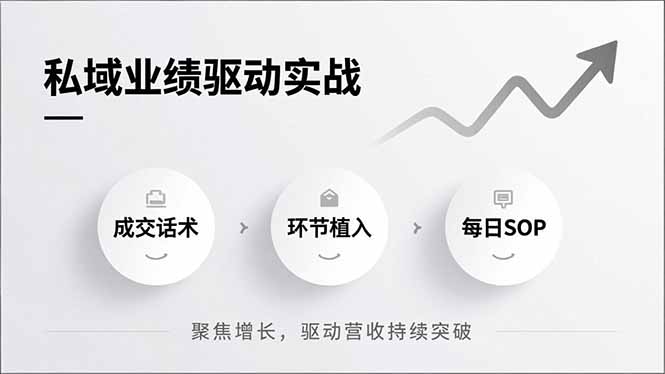 私域业绩驱动实战，成交话术、环节植入、每日SOP，聚焦增长，驱动营收持续突破-A7徐多钱云网创